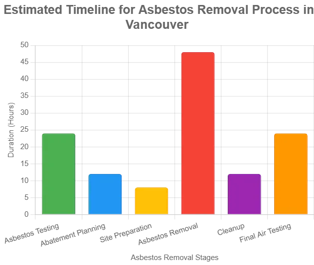 timelline for asbestos removal